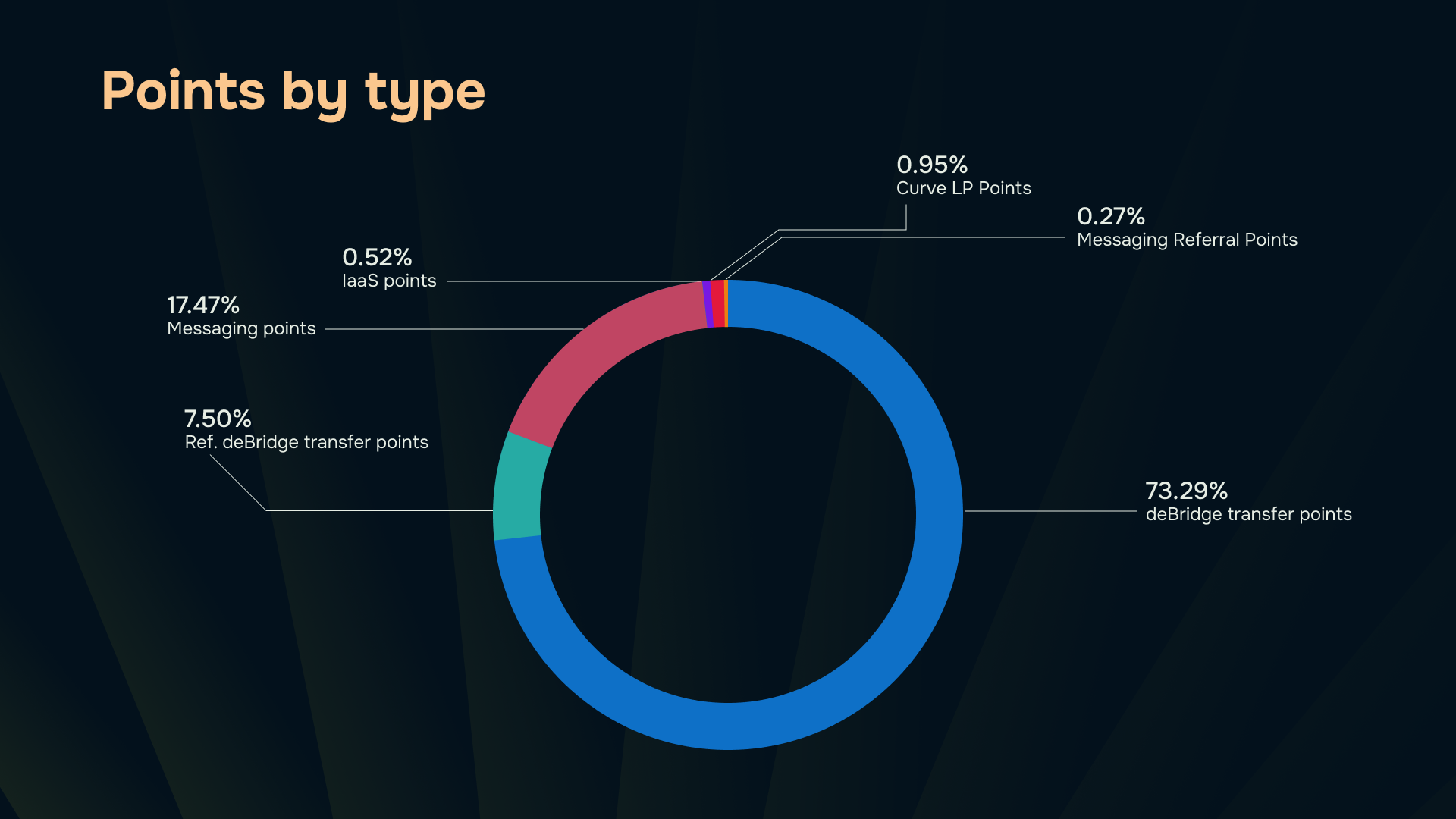 deBridge Points by type