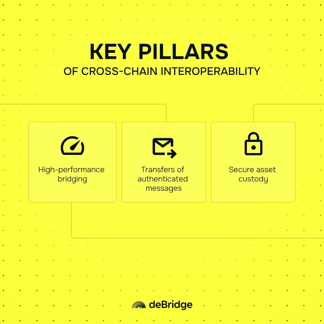 Key pillars of cross-chain interoperability