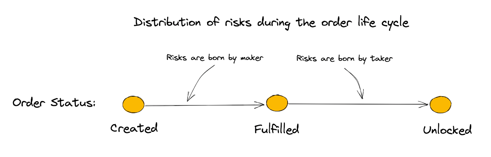 distribution risks during order cycle