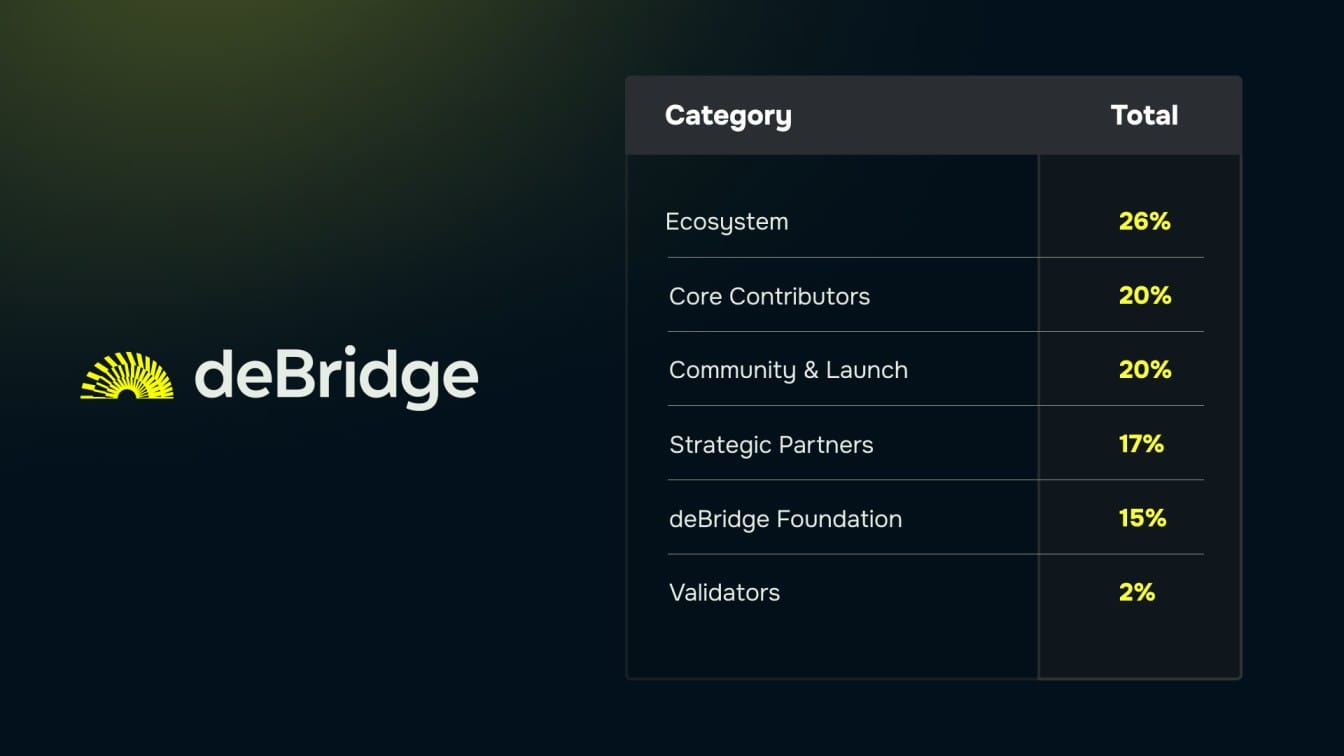 token distribution details