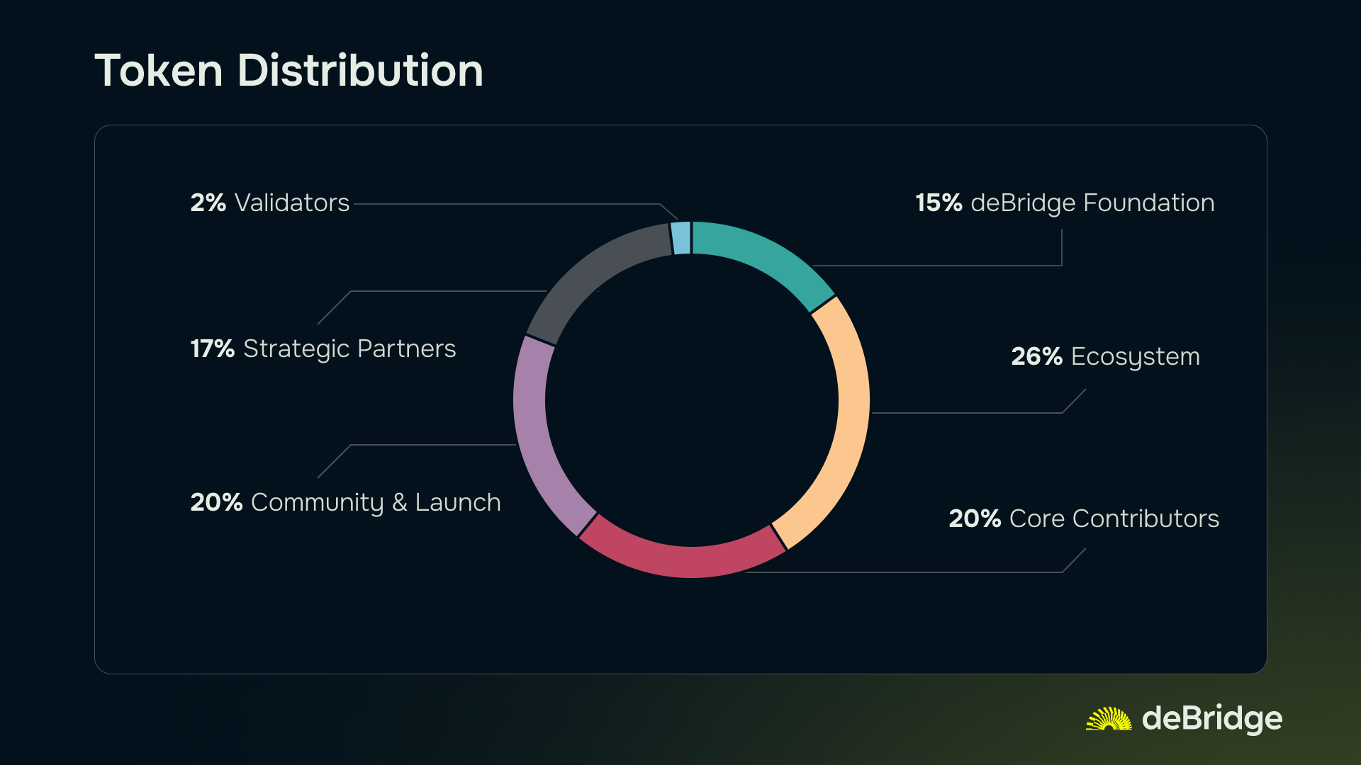 DBR Token distribution