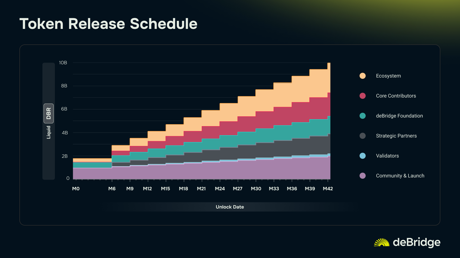 Token release schedule DBR